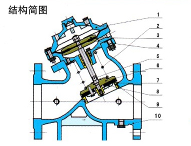 多功能水力控制閥  